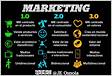 Os conceitos do Marketing 1.0, 2.0, 3.0 e 4.0
